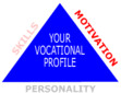 Vocational Profile - Motivation